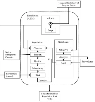 Fig. 2. Conceptual Framework of ABM Simulation. 