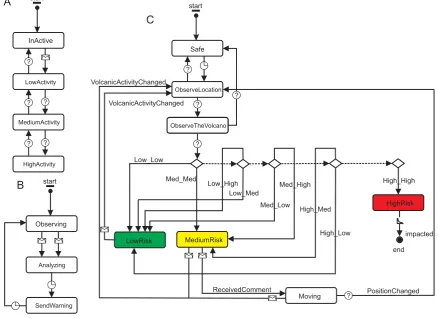 Fig. 3. Agents Statechart. 