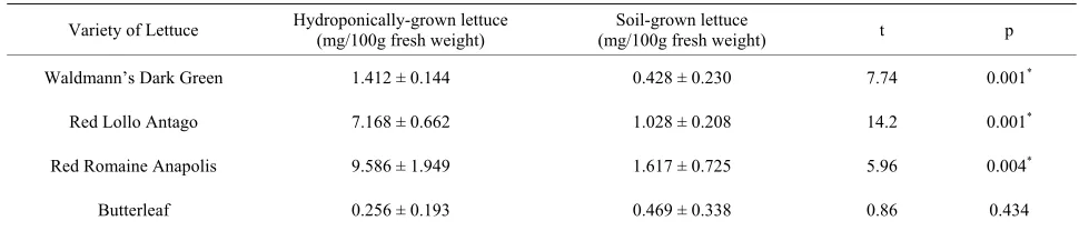 Table 1.  Total tocopherol concentration in hydroponically- and soil-grown lettuce varieties (mean ± S.D.)