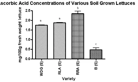 Figure 2. Ascorbic Acid concentrations of various soil grown with Bonferroni used as a post-test for ANOVA