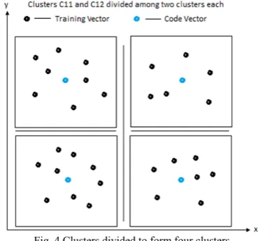 Fig. 4 Clusters divided to form four clusters 