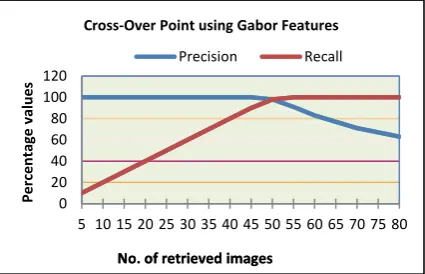 Fig. 8 Precision& Recall plotted for Gabor featuresbased CBVR technique using multiple frames 