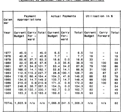 Table 7: Payment Appropriations and Their Utilisation Through. 