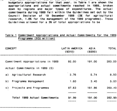 Table 1 Commitment Appropriations and Actual Commitments for the 1989 Programme (ECU mi II ion) 