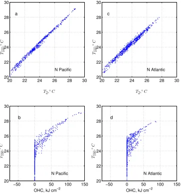 Fig. 7. T100corresponding panel (a)). In this deep, open ocean region,the depth-averaged temperatures is poor