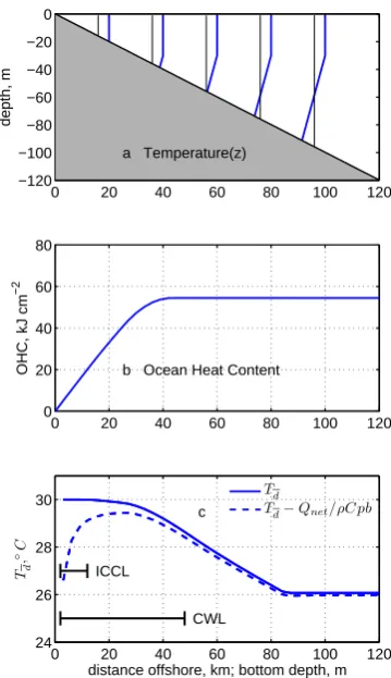 Fig. 8.The variation of OHC andincreases with decreasing bottom depth less than 85 m, the depthof mixing estimated for this stratiﬁcation over a deep ocean