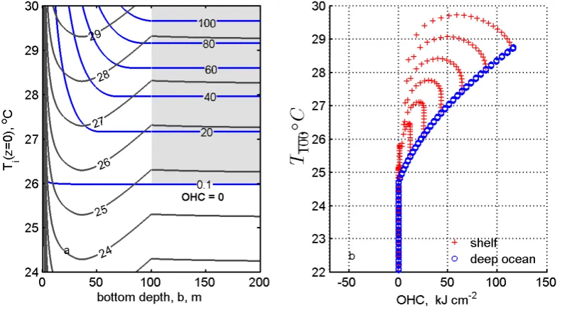 Fig. 9. (a) Dependence of OHC (thin dark blue lines) andof the open ocean. The temperature was varied by subtracting a constant, 0 to 6dots are from the deep ocean, and the fan of red points are from the continental shelf (the spacing of these points is ar