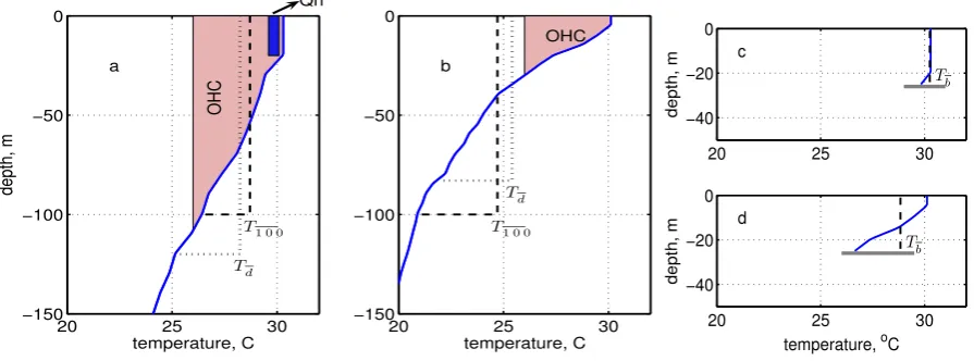 Fig. 5.two proﬁles are rather extreme examples of a deep thermocline and a thick surface layer, proﬁle Deep, open ocean Argo ﬂoat temperature proﬁles from the western, subtropical North Paciﬁc, both of which have SSTFigure 5: Deep, open ocean Argo ﬂoat tem