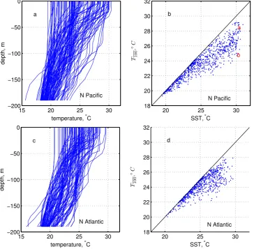 Fig. 6.proﬁles from the western subtropical North Paciﬁc (every seventh proﬁle of 846 total; salinity nottime period and 697 proﬁles in total