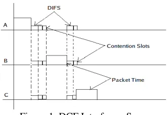 Figure 1. DCF Interframe Space 
