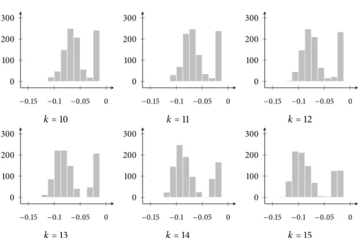 Figure 5.8: Stability of the density estimator. Slight changes in the k parameter only have a small influence on the overall structure of the density estimates