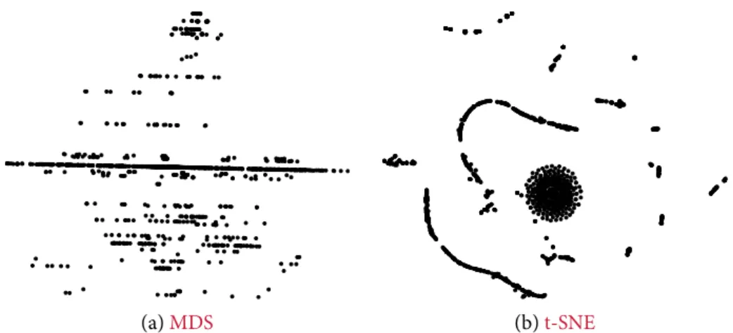 Figure 5.10: Example embeddings of synthetic MSII data. Dimensionality reduction algorithms either focus too much on linear structures in the data (left) or misrepresent local  neighbour-hoods (right)