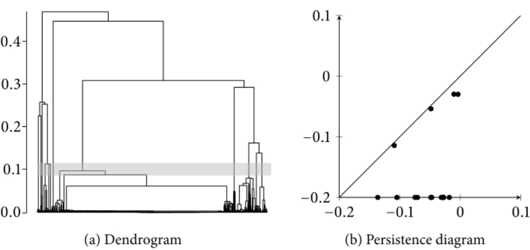 Figure 5.12: Dendrogram and persistence diagram for the ‘Kaskal’ data set. Most distance variability is encountered within a scale of [0.075, 0.125]
