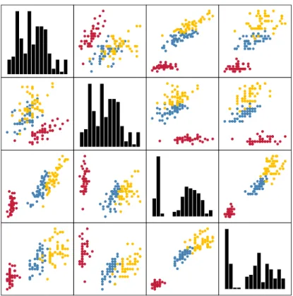 Figure 2.2: An example of a SPLOM. Every non-diagonal element in the matrix is a scatterplot that depicts a certain projection of the data