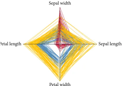 Figure 2.3: An example of a star plot. Here, every high-dimensional data point forms a closed band.