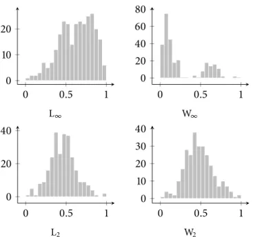 Figure 4.13: Histograms showing the distances between the test functions. All distances have been scaled to [0, 1] in order to make the comparisons fair