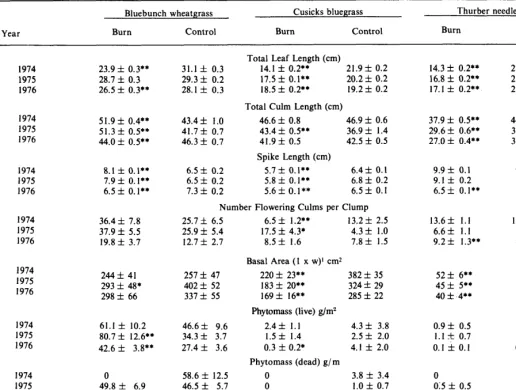 Table 2. Average leaf length, total culm length, spike length, number of flowering culms per clump, basal area and phytomass measured in burned and adj- jacent control plots during three years of post-burning