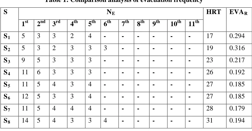 Table 1: Comparison analysis of evacuation frequency 