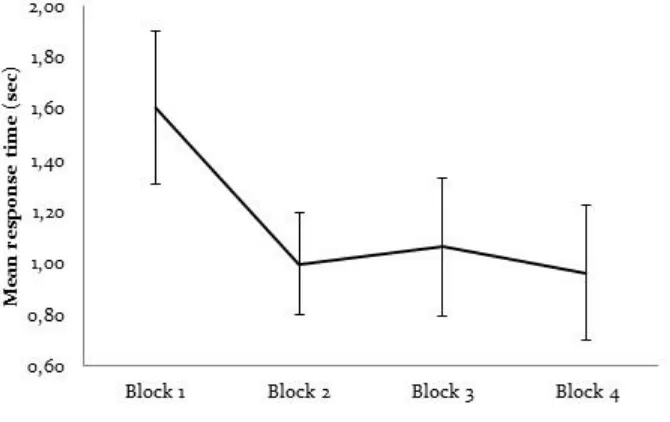 Fig 1. Mean response time in seconds across the four blocks with error bars at 95% confidence