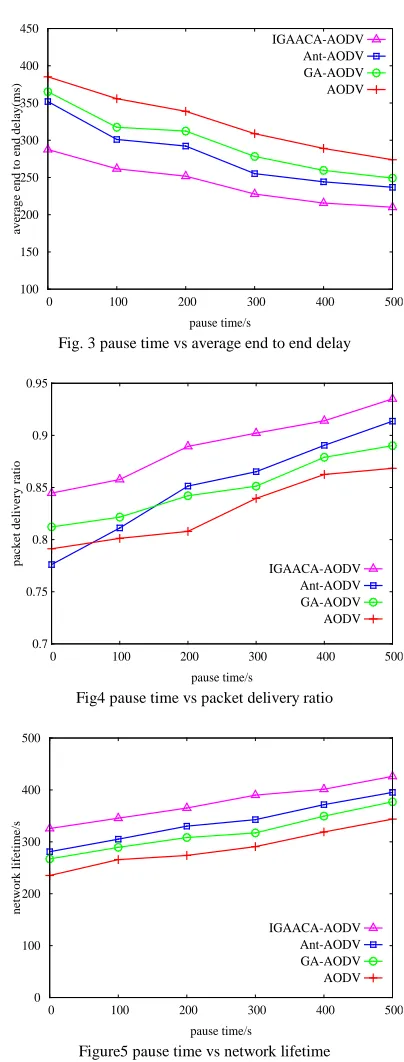 Fig. 3 pause time vs average end to end delay 
