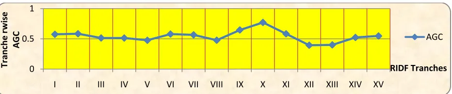 Figure 1: Trend of AGC over the different RIDF Tranches 