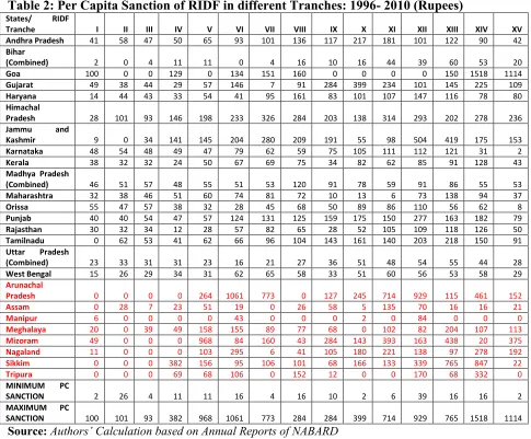 Table 2: Per Capita Sanction of RIDF in different Tranches: 1996- 2010 (Rupees) 
