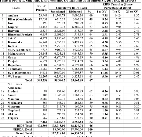 Table 1: Projects, Sanctions, Disbursements, Outstanding as on March 31, 2010 (Rs. In Crores) 