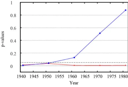 Figure 1. Plot of the p-values from the MSE-REG test when x = TSI (blue line) and x = GHG-total RF (red line) for z = ENSO