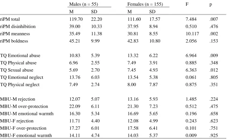 Table 1 Gender differences on the measured variables; results of ANOVAs.  