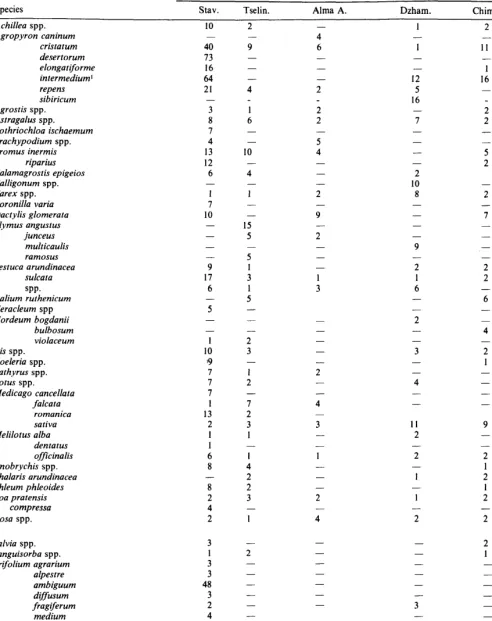 Table 1. Forage collections 