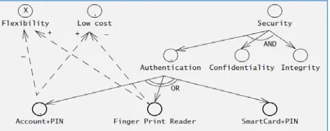Fig. 5 An example of goal refinement using the NFR Framework for the ATM authentication mechanism (NFR goal graph)  