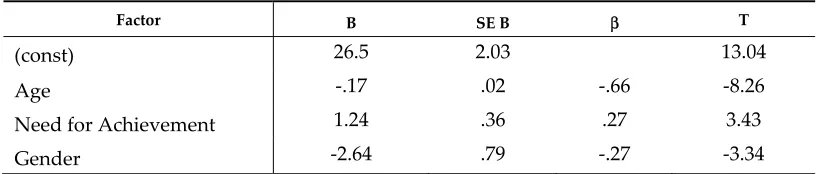 Figure 8. User factors contributing to performance (** p < 0.01; * p < 0.05). 