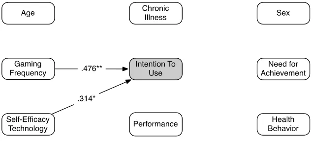 Figure 9. User factors contributing to intention to use (** p < 0.01; * p < 0.05). 