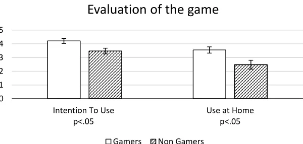 Figure 10. Overall evaluation of the serious exercise game by gamers and non-gamers.