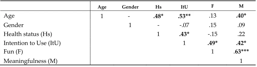Table 1. Bivariate correlation coefficients between the research variables (gender: male = 1, female = 2; health status: healthy = 1, chronic heart condition = 2) ( N = 25)