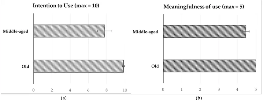 Figure 3. Main effect of the health status on the intention to use eHealth technology at home [t(23) = 2.3, p < 0.05]