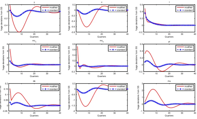 Figure 3: Impulse Responses to a foreign monetary policy shock