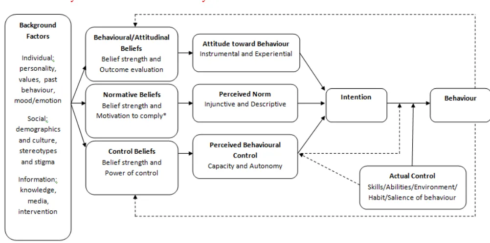 Fig. 1. The main constructs of the Reasoned Action Approach model (Fishbein, 2008)  