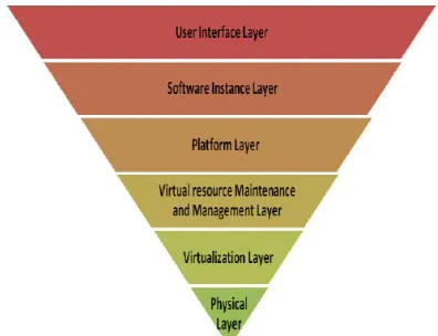 Fig. 1 Layers of Academic Cloud Framework 