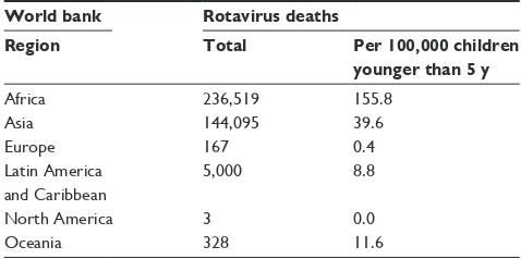 Table 3 Deaths due to rotavirus in children aged younger than 5 years, stratified by region