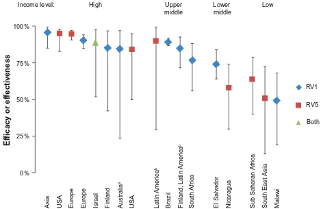 Figure 1 Comparisonby country income status.Note:  of vaccine efficacy and effectiveness estimations from clinical trials of RV1 and RV5 against any serotype severe rotavirus gastroenteritis, stratified Efficacies and effectiveness estimates are taken from the following sources (from left to right): Asia,86 USA,70 europe,70 europe,85 israel,126 Finland,84 Australia,92 USA,75 Latin America,70 Brazil,89 Finland/Latin America,83 South Africa,87 el Salvador,93 Nicaragua,76 Sub-Saharan Africa and Southeast Asia,71 Malawi.87 aThis study took place in a native population characterized by diarrheal pathogens that are similar to lower income settings.130 bAlthough countries ranged from lower middle to high income, most study countries are from the upper middle income category.