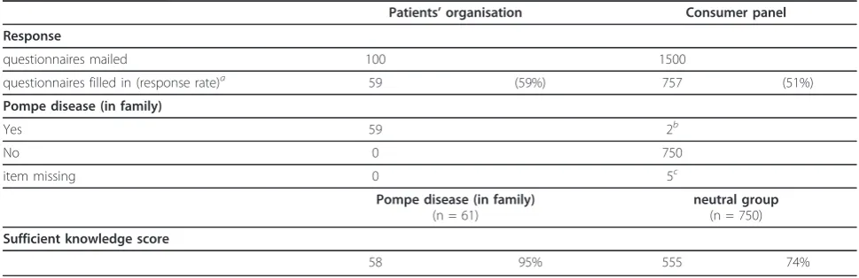 Table 1 Response and inclusion