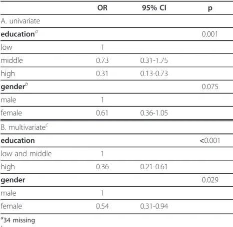 Table 4 Probable use of screening by the general public