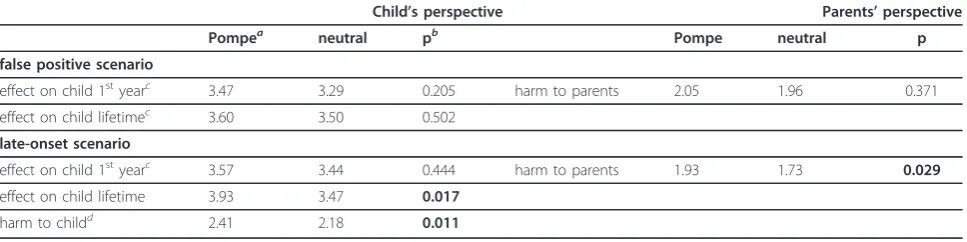 table had between 4 and 9 missing values mean scores; measures of effect scaled 1-5, measures of harm scaled 1-3, with harm at the low end and benefit at the high end of each scale