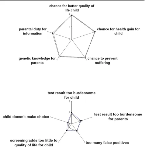 Figure 1 Valuation of various moral reasons to screen (or not to screen): comparison of neutral and Pompe groupsP values of (*exact) chi square test for trend: clockwise, starting at test result too burdensome for child: 0.290, 0.228, 0.410,3-point scale, 