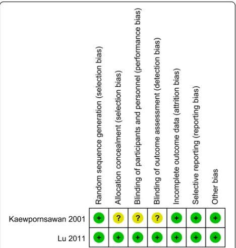 Fig. 3 Risk of bias of included randomized controlled trials. +, no bias;−, bias; ?, bias unknown