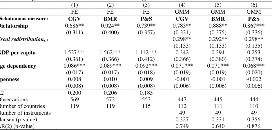 Table 2. Regime and fiscal redistribution: Testing for outliers (1) FE 