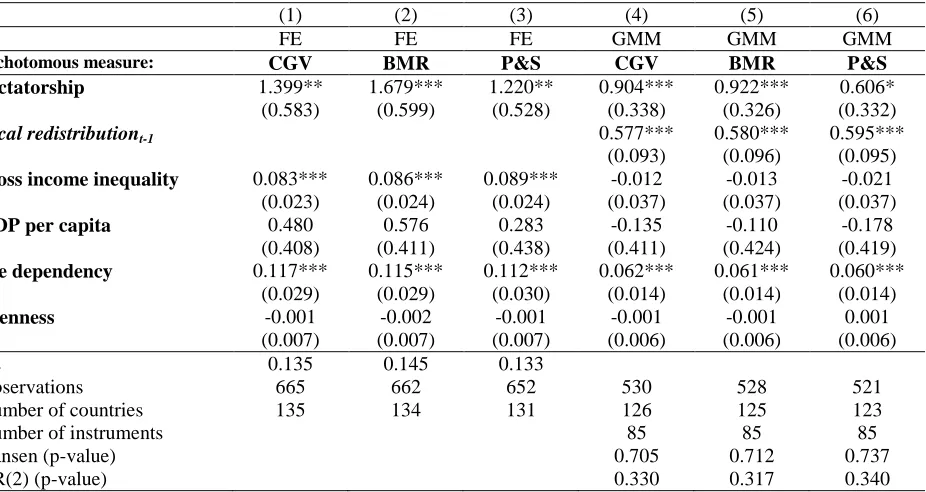 Table 3. Regime and fiscal redistribution: Adding gross income inequality in the set of control variables  (1) (2) (3) (4) (5) (6) 