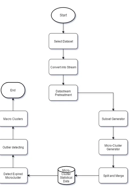 Figure 2.1  Flow Diagram  