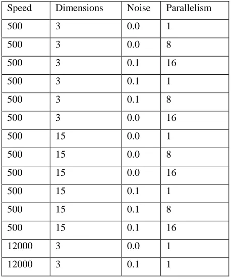 Figure 6.2 Baseline results in comparison with MOA 